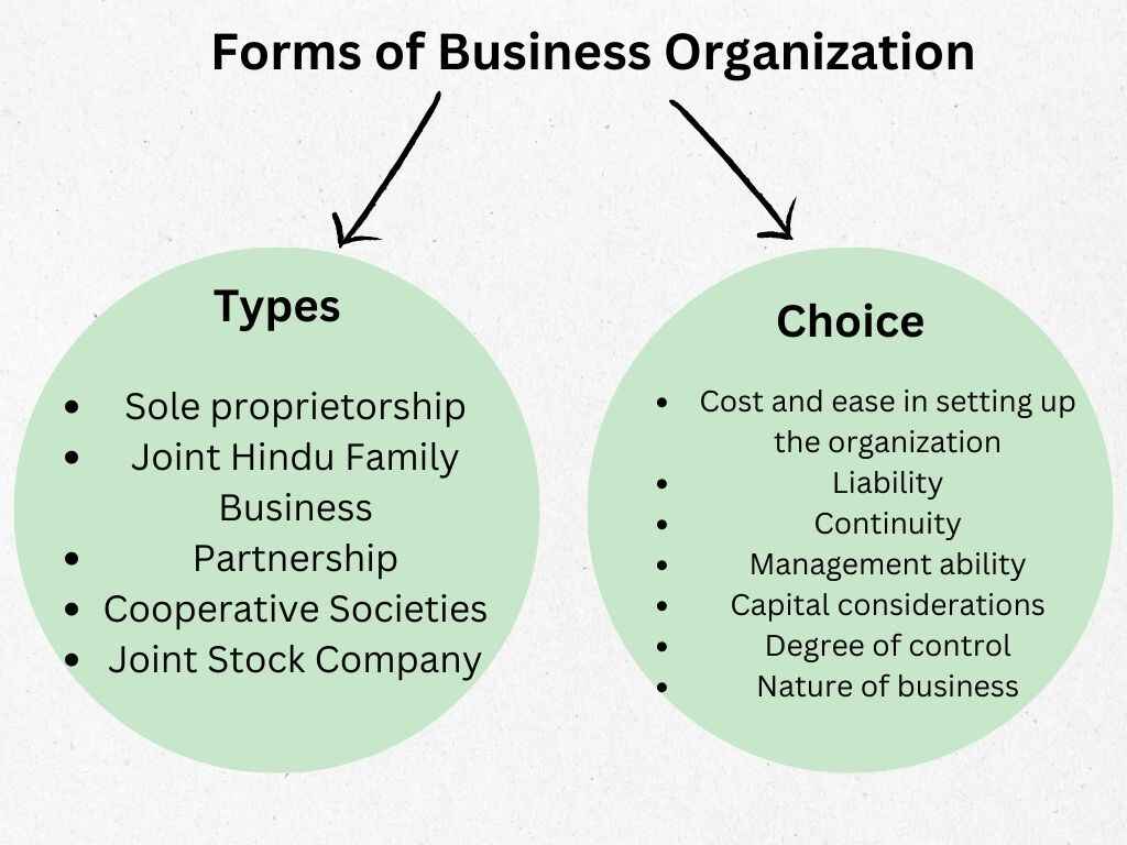 CBSE Forms Of Business Organization Class 11 Mind Map For Chapter 2 Of ...